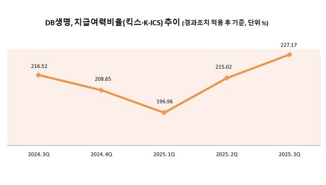 DB생명,&nbsp;지급여력비율(킥스·K-ICS)&nbsp;추이. 그래프=이지영 기자