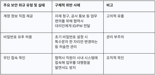 한국전력공사의 주요 보안 위규 사례