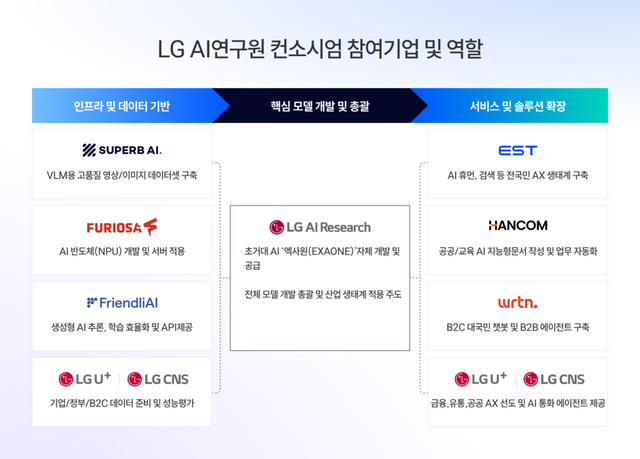 슈퍼브에이아이가 '국가대표 AI 파운데이션 모델 구축 사업' 2차 수행 컨소시엄에 LG AI연구원과 함께 모든 평가 항목 1위를 기록하며 최종 선정됐다./슈퍼브에이아이