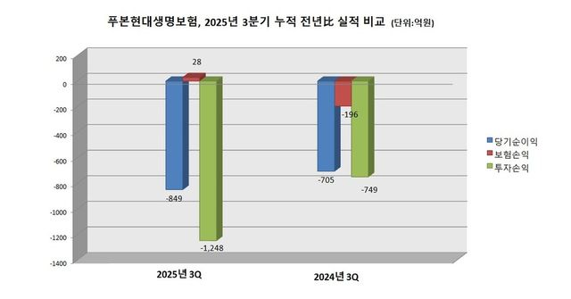 &nbsp;푸본현대생명 2025년 3분기 누적 전년比 실적 비교. 그래프=이지영 기자