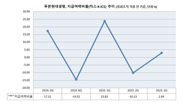 푸본현대생명&nbsp;지급여력(킥스·K-ICS) 추이. 그래프=이지영 기자