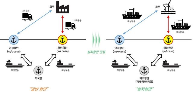 해상풍력 설치항만과 일반항만 물류 과정 도식화./사단법인 넥스트