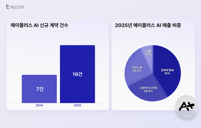 버즈니 ‘에이플러스AI’ 신규 계약 건수는 2024년 7건에서 2025년 19건으로 늘었다. 2025년 매출 비중은 검색·추천AI 41%로 가장 컸고, 쇼핑어시스턴트 26.5%, 커머스AI 25.5%, 숏폼 7% 순으로 나타났다. /버즈니