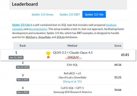 다큐브가 국제 Text-to-SQL 성능 평가 지표인 ‘Spider 2.0’ Lite 부문에서 세계 1위를 기록했다./다큐브