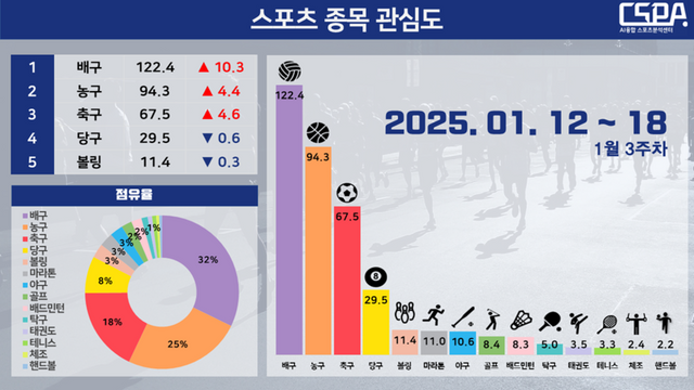 1월 2주 차 스포츠 종목 관심도. /한국체대 AI융합 스포츠분석센터 제공