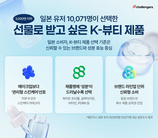 ‘챌린저스’ 운영사 화이트큐브가 일본 현지 소비자를 대상으로 진행한 ‘3000엔 이하 선물로 받고 싶은 K-뷰티 제품’ 설문조사 결과를 발표했다./화이트큐브