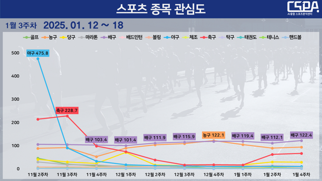 1월 3주 차 스포츠 종목 관심도 순위 변동 현황. /한국체대 AI융합 스포츠분석센터 제공