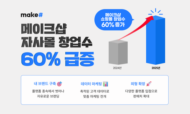 메이크샵이 브랜드를 키우고 판매 채널 확장에 유리한 D2C(Direct to Consumer·소비자 직접 판매) 자사몰 창업 수가 전년 대비 지난해 60% 증가했다고 밝혔다./커넥트웨이브