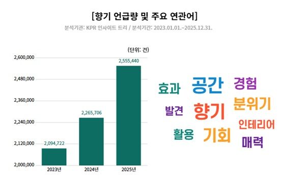 KPR 인사이트 연구소가 온라인상 700만건 빅데이터를 분석한 결과 향기에 대한 언급량이 2025년에 255만5000건으로 최근 3년 사이 20% 이상 증가했다고 밝혔다./KPR 인사이트 연구소