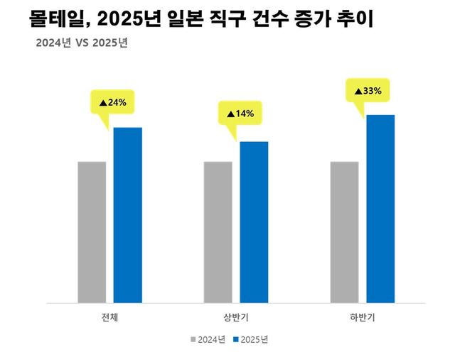 몰테일이 차별화된 서비스와 품목 다변화를 바탕으로 2025년 일본 직구 건수가 전년 대비 24% 증가했다고 밝혔다./커넥트웨이브