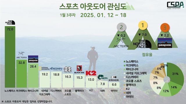 1월 3주 차 스포츠 아웃도어 관심도. /한국체대 AI융합 스포츠분석센터 제공