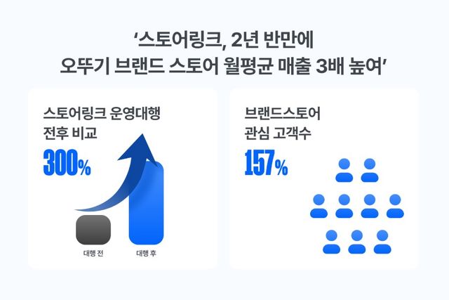 스토어링크가 오뚜기의 네이버 브랜드 스토어 운영을 맡은 후 2년 반만에 월 평균 매출이 3배 이상 증가했다./스토어링크