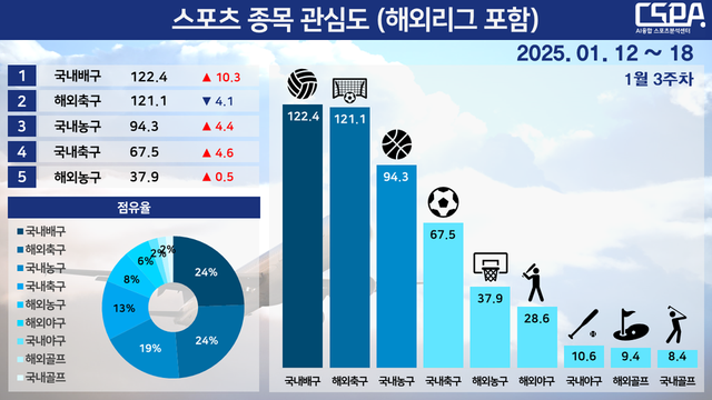 1월 3주 차 스포츠 종목 관심도.&nbsp;/한국체대 AI융합 스포츠분석센터 제공