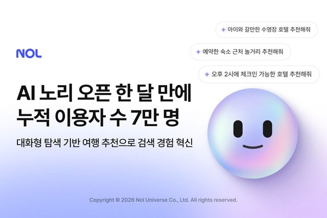 NOL은&nbsp;인공지능(AI) 기반 대화형 여행 탐색 서비스 'AI 노리'가 출시 한 달 만에 이용자 수 7만명을 돌파했다./NOL