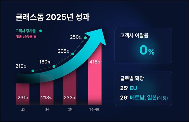 글래스돔이 3년 연속 200% 이상의 매출 성장률을 달성했다./글래스돔