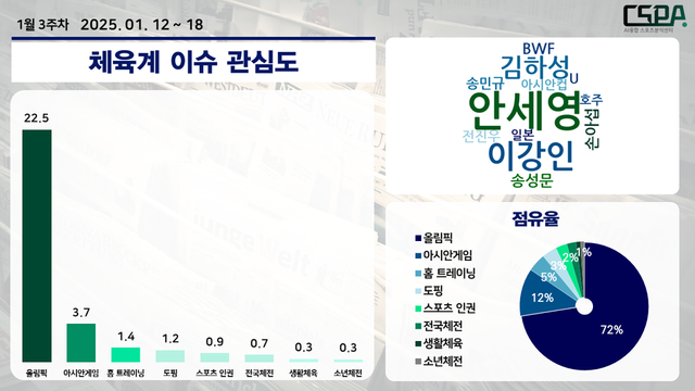 1월 3주 차 체육계 이슈 관심도.&nbsp;/한국체대 AI융합 스포츠분석센터 제공
