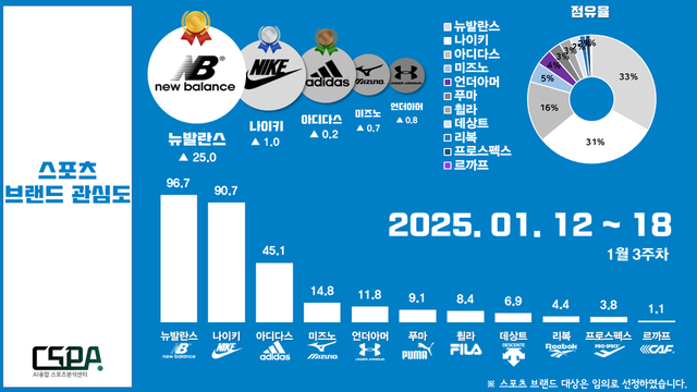 1월 3주 차 스포츠 브랜드 관심도. /한국체대 AI융합 스포츠분석센터 제공