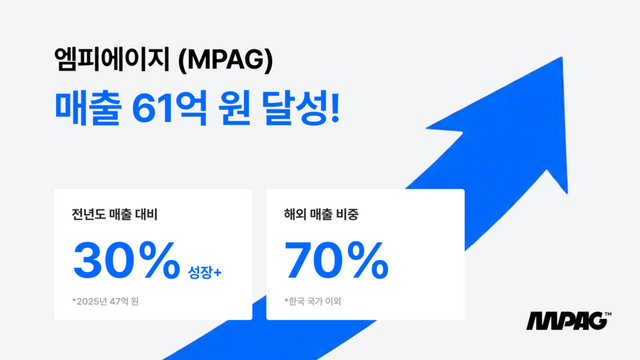 엠피에이지(MPAG)가 2025년 연결 기준 매출 61억원을 달성했다./엠피에이지