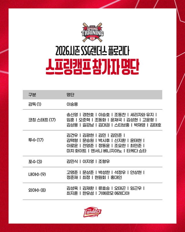 2026시즌 SSG 플로리다 전지훈련 참가자 명단. /SSG 랜더스 제공