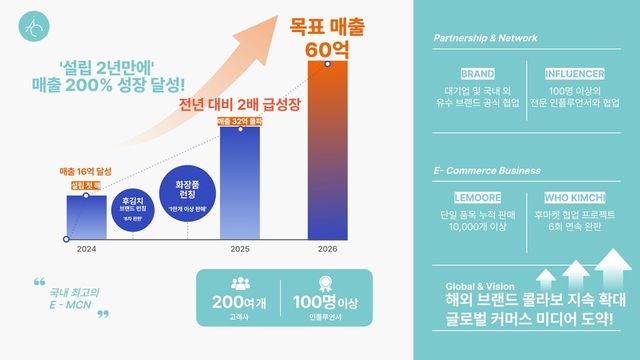 인플루언서 커머스 에이전시 올인크루가 설립 2년 만에 가파른 성장세를 보이며 업계 주목을 받고 있다./올인크루