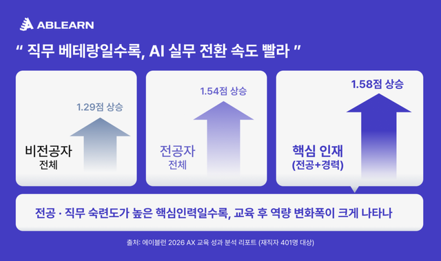 에이블런이 AI 교육 성과 분석 결과가 담긴 ‘직장인 교육 성과 분석 인사이트북 리포트’를 공개했다./에이블런