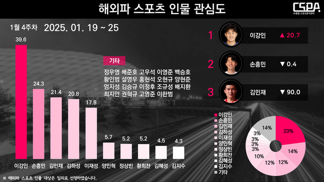 1월 4주 차 해외파 스포츠 인물 관심도. /한국체대 AI융합 스포츠분석센터 제공