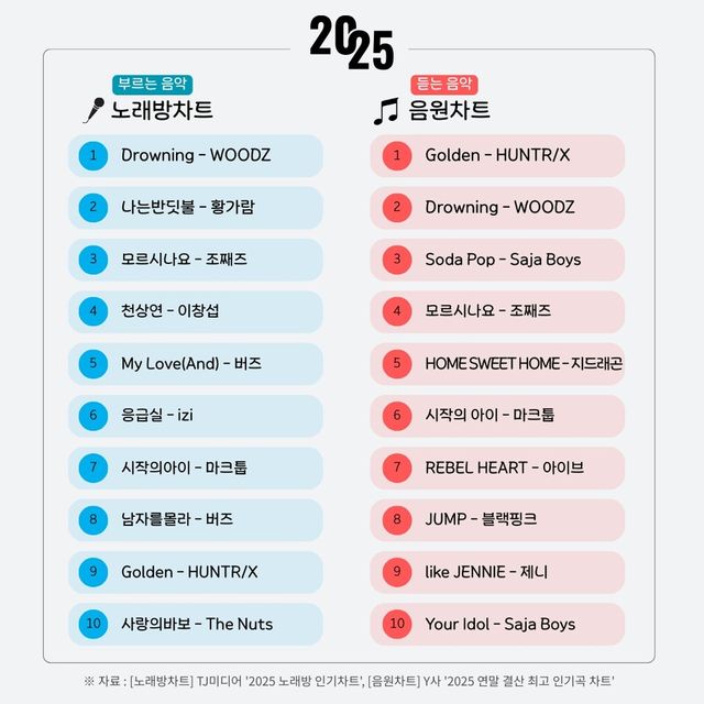 TJ미디어가 '2025 노래방 인기차트'와 주요 음원 플랫폼의 2025 결산 차트를 비교 분석한 결과를 발표했다./티제이미디어