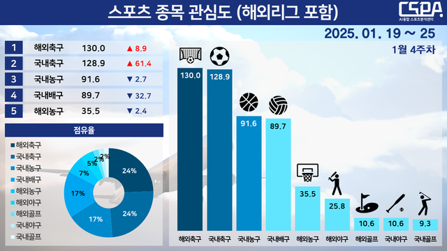 1월 4주 차 스포츠 종목 관심도.&nbsp;/한국체대 AI융합 스포츠분석센터 제공