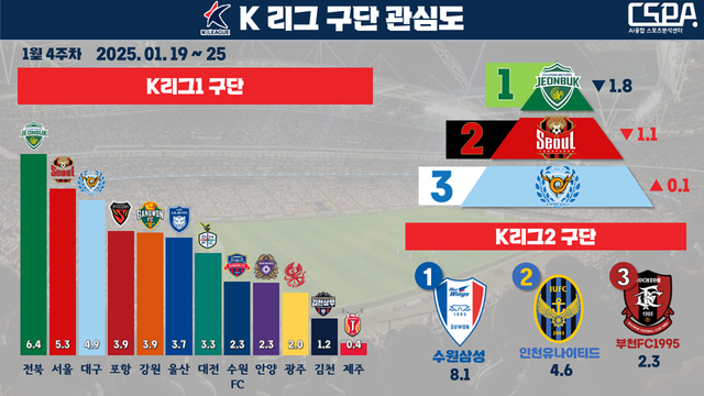 1월 4주 차 K리그 구단 관심도. /한국체대 AI융합 스포츠분석센터 제공