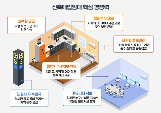 최근 3년간 신축매입임대 핵심 경쟁력 관련 인포그래픽./LH