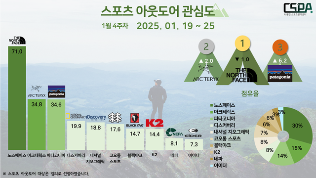 1월 4주 차 스포츠 아웃도어 관심도. /한국체대 AI융합 스포츠분석센터 제공
