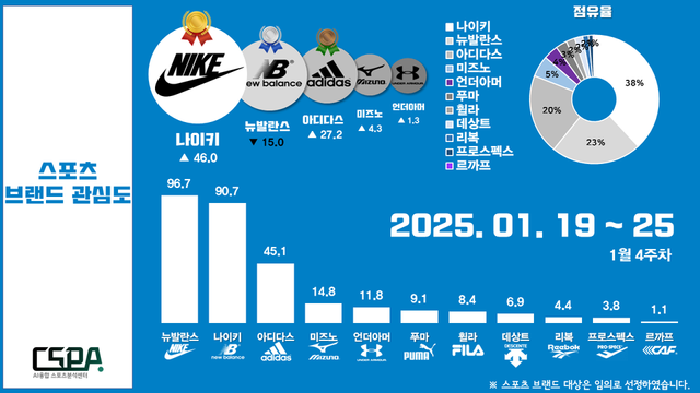 1월 4주 차 스포츠 브랜드 관심도. /한국체대 AI융합 스포츠분석센터 제공