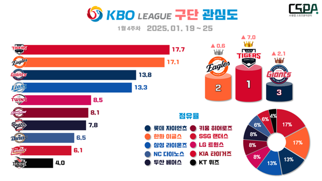 1월 4주 차 KBO 구단 관심도. /한국체대 AI융합 스포츠분석센터 제공
