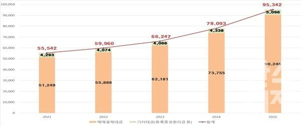 최근 5년간 자본시장관련대금 추이 [그래프=한국예탁결제원]