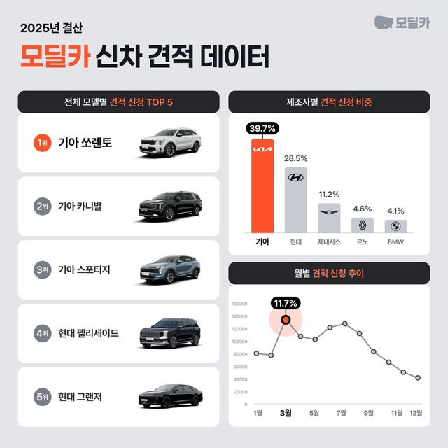모딜카 2025년 결산 신차 견적 데이터./모딜카