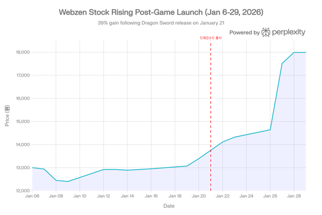 올해 연초 웹젠의 주가 변화 추이./퍼플렉시티