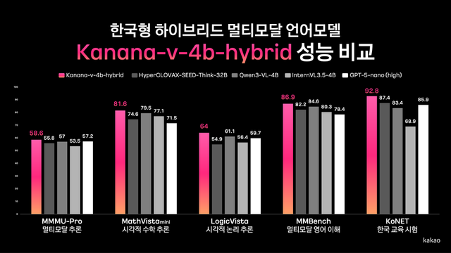 카카오 'Kanana-v-4b-hybrid' 모델 성능 공개./카카오