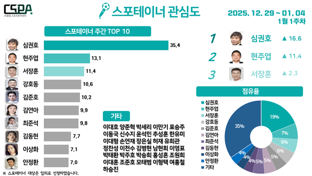 1월 1주 차 스포테이너 관심도. /한국체대 AI융합 스포츠분석센터 제공