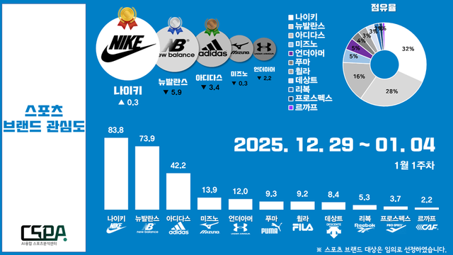 1월 1주 차 스포츠 브랜드 관심도. /한국체대 AI융합 스포츠분석센터 제공