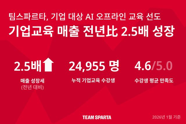 팀스파르타 2025년 AI 기업 교육(B2B) 부문 연간 매출이 전년 대비 2배 이상 증가했다./팀스파르타