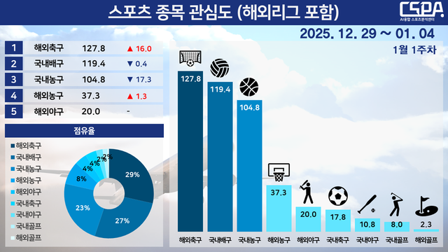 2026년 1월 1주차 스포츠 종목 관심도(해외리그 포함) 관심도 조사. /한국체대 AI융합 스포츠분석센터 제공