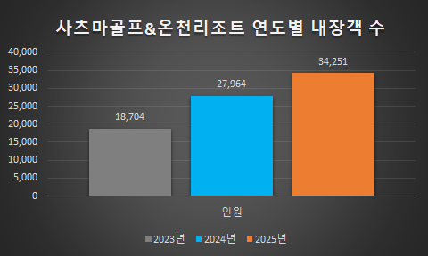 사츠마골프&온천리조트 연도별 내장객 수. /쇼골프 제공