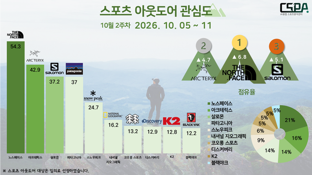 10월 2주 차 스포츠 아웃도어 관심도. 한국체대 AI융합 스포츠분석센터 제공
