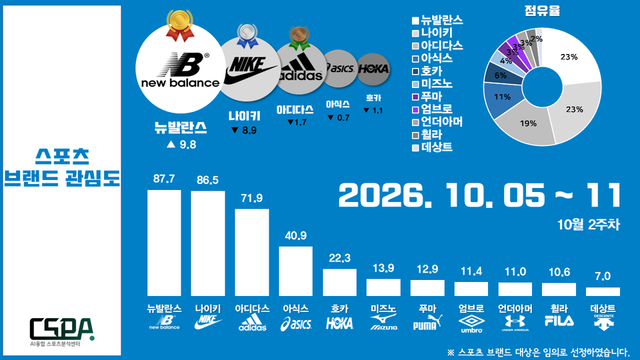 10월 2주 차 스포츠 브랜드 관심도. 한국체대 AI융합 스포츠분석센터 제공