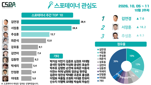 10월 2주 차 스포테이너 관심도. 한국체대 AI융합 스포츠분석센터 제공