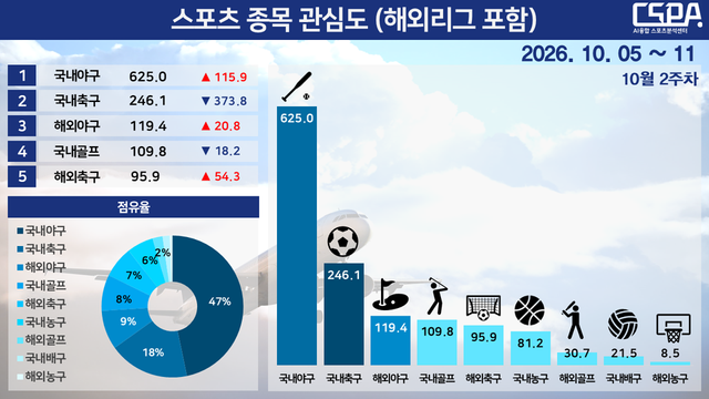 10월 2주 차 스포츠 종목 관심도(해외리그 포함). /한국체대 AI융합 스포츠분석센터 제공