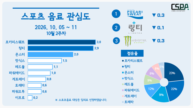 10월 2주 차 스포츠 음료 관심도. /한국체대 AI융합 스포츠분석센터 제공