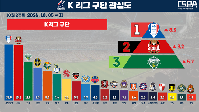 10월 2주 차 K리그 구단 관심도. /한국체대 AI융합 스포츠분석센터 제공