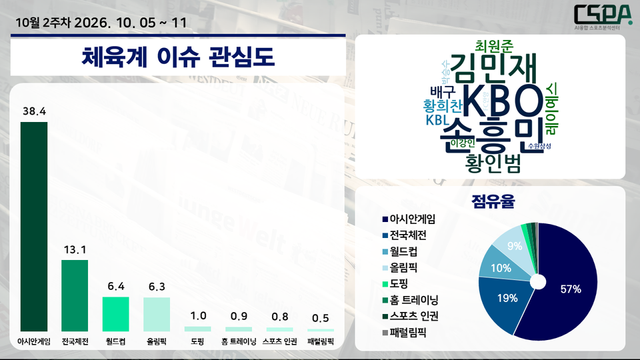 10월 2주 차 체육계 이슈 관심도. /한국체대 AI융합 스포츠분석센터 제공