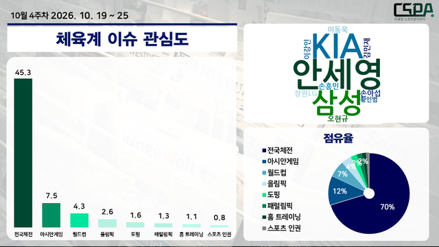 10월 4주 차 체육계 이슈 관심도. /한국체대 AI융합 스포츠분석센터 제공